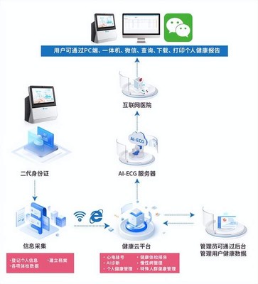 AI政策與智慧城市建設(shè) 31省市推進(jìn)及樂(lè)普AI+醫(yī)療在智慧養(yǎng)老領(lǐng)域的創(chuàng)新應(yīng)用