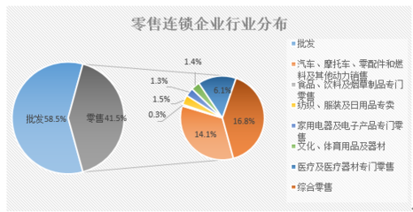 陜西零售連鎖企業(yè)發(fā)展現(xiàn)狀及存在問題分析——以日用家電零售為例